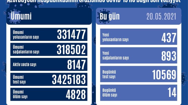    Azərbaycanda koronavirusla bağlı son vəziyyət -   STATİSTİKA