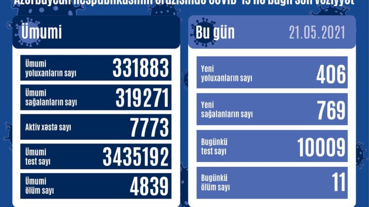    Azərbaycanda son vəziyyət:   406 yeni yoluxma