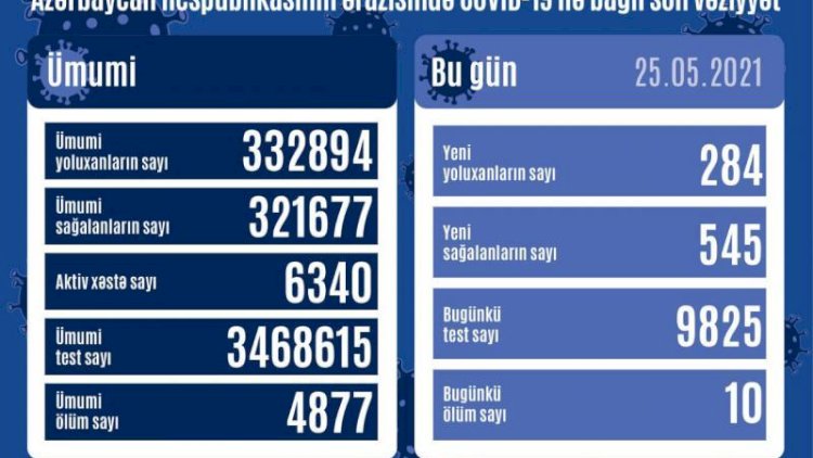    Daha 284 nəfər koronavirusa yoluxdu - Azərbaycanda   son statistika