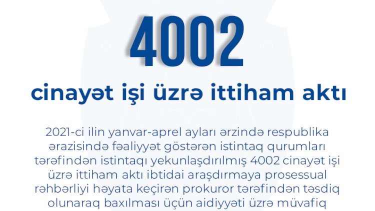    Ötən 4 ay ərzində məhkəmələrə göndərilən cinayət işlərinin sayı - RƏSMİ   