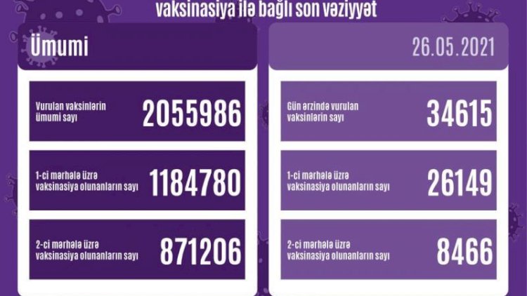   COVID-19 əleyhinə peyvənd olunanların sayı açıqlandı   