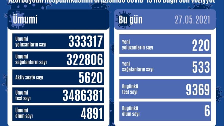    Daha 220 nəfər koronavirusa yoluxdu -   STATİSTİKA