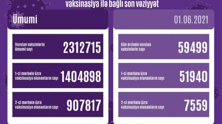    Peyvənd olunanların sayı - STATİSTİKA   