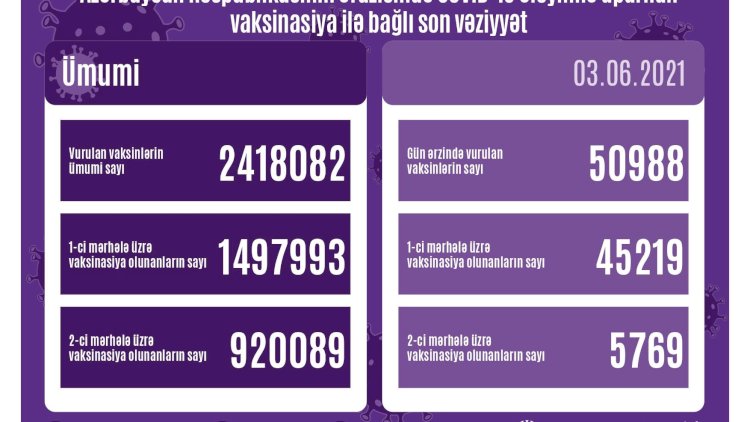    Peyvənd olunanların sayı açıqlandı   