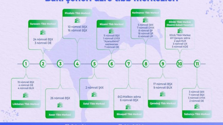    Bakıda 11 yeni tibb mərkəzi yaradılıb - SİYAHI   