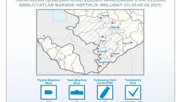    Azad olunan ərazilərdə aşkarlanan minaların sayı AÇIQLANDI   