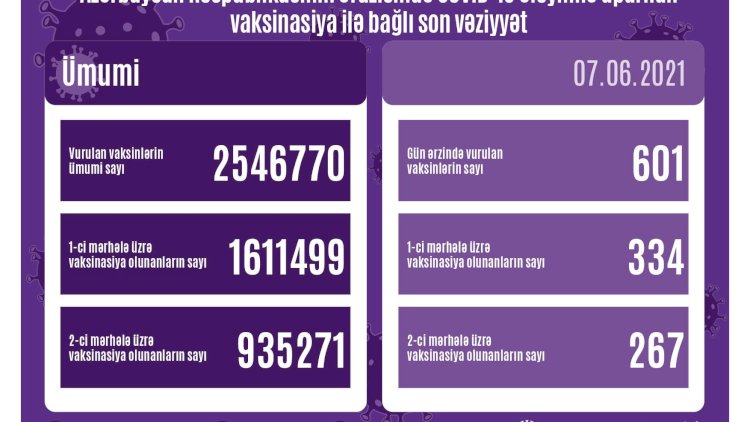   Azərbaycanda peyvənd olunanların sayı açıqlandı   