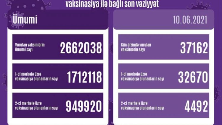    Peyvənd olunanların sayı açıqlandı   