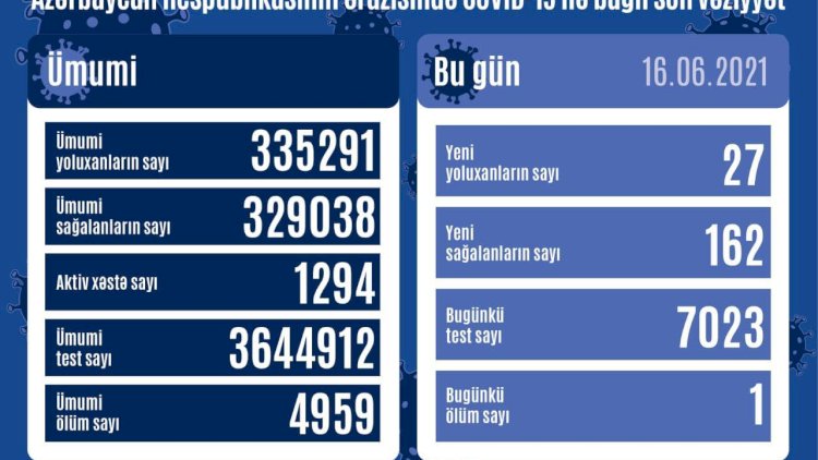    Azərbaycanda koronavirusla bağlı son   STATİSTİKA AÇIQLANDI