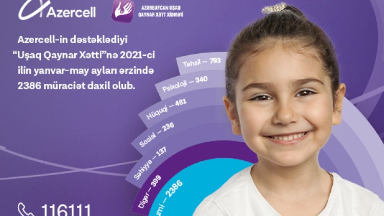    “Uşaq Qaynar Xətt” xidmətinə son 5 ay ərzində 2 mindən çox müraciət daxil olub   