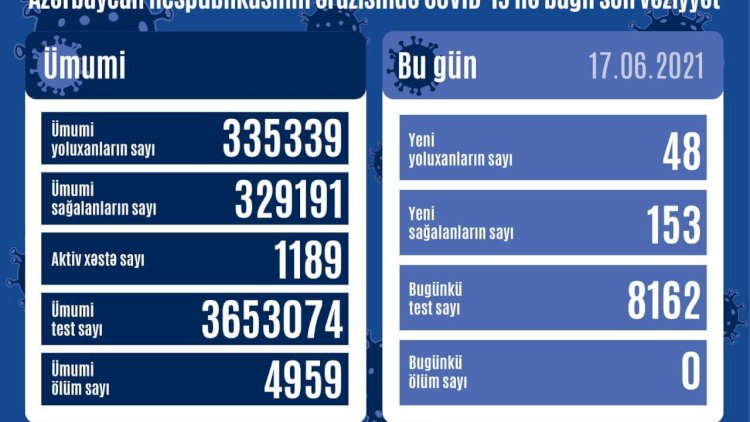    Azərbaycanda koronavirusla bağlı sevindirici statistika - Ölən olmadı   