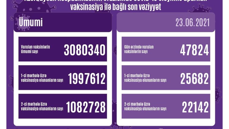    Peyvənd olunanların sayı açıqlandı   