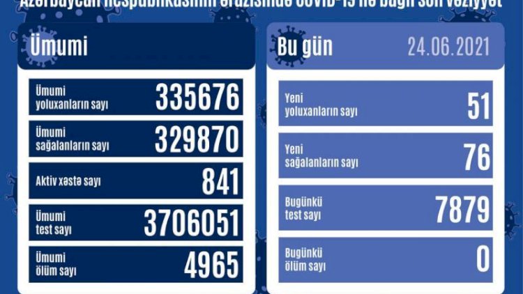    Azərbaycan koronavirusun kökünü kəsir  - Bu gün də ölən olmadı   