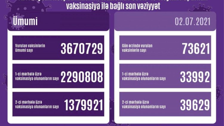    Peyvənd olunanların sayı açıqlandı   