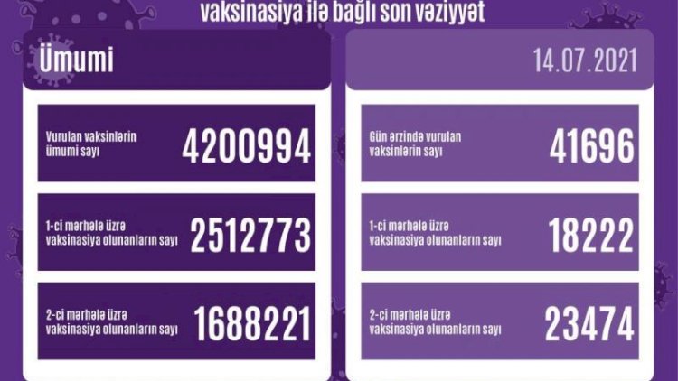    Peyvənd olunanların sayı açıqlandı   