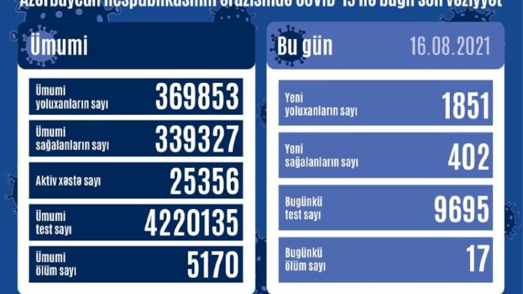    Azərbaycanda koronavirusdan daha 17 nəfər öldü   