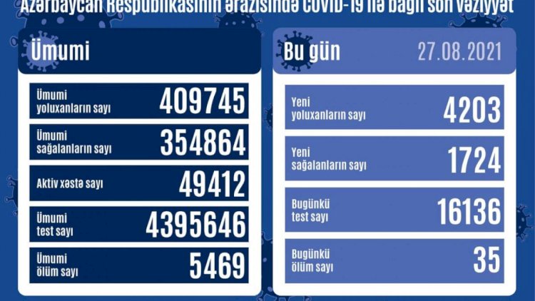    Azərbaycanda koronavirusla bağlı qorxunc durum:   35 nəfər öldü