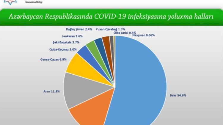    Azərbaycanda virusa yoluxanların yarısından çoxu Bakıda yaşayır   