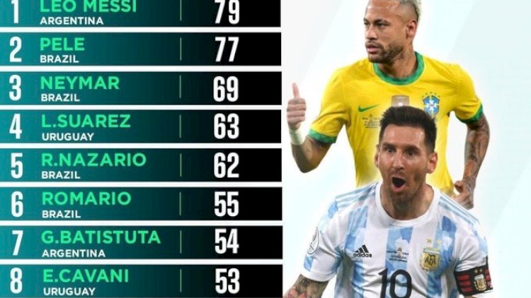    Messi Cənubi Amerikanın ən yaxşı qolçusu oldu   