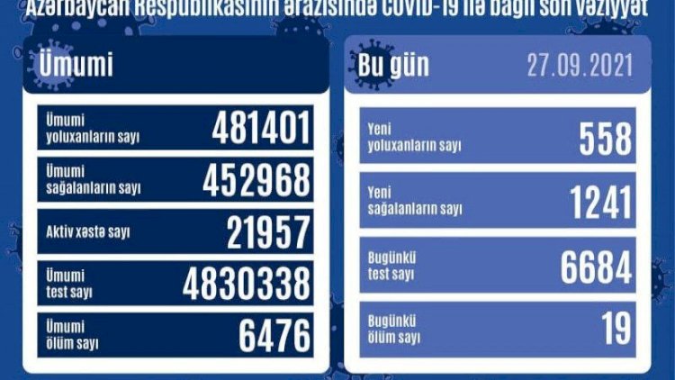    Azərbaycanda virusa yoluxanların sayı yarıbayarı azaldı   