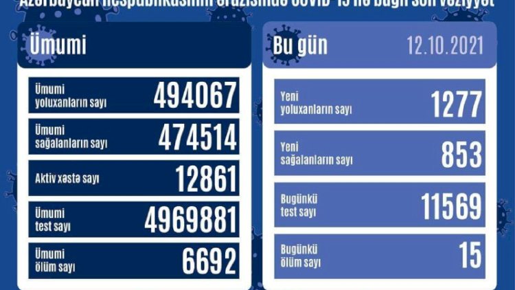    Azərbayanın COVID-19-la bağlı son statistikası: Yoluxma nə qədərdir?   