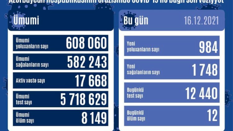    Azərbaycanda yoluxma azaldı   - 12 nəfər öldü