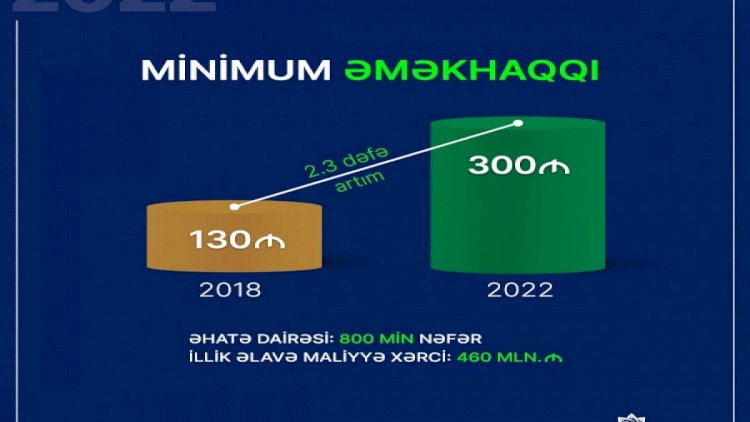    Maaş artımı 800 min nəfərə şamil olunacaq - Nazirlik   