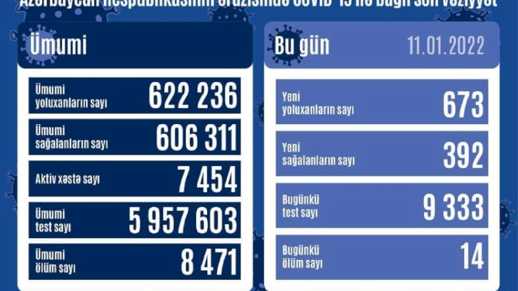    Azərbaycanda koronavirusla bağlı son durum:   14 nəfər öldü
