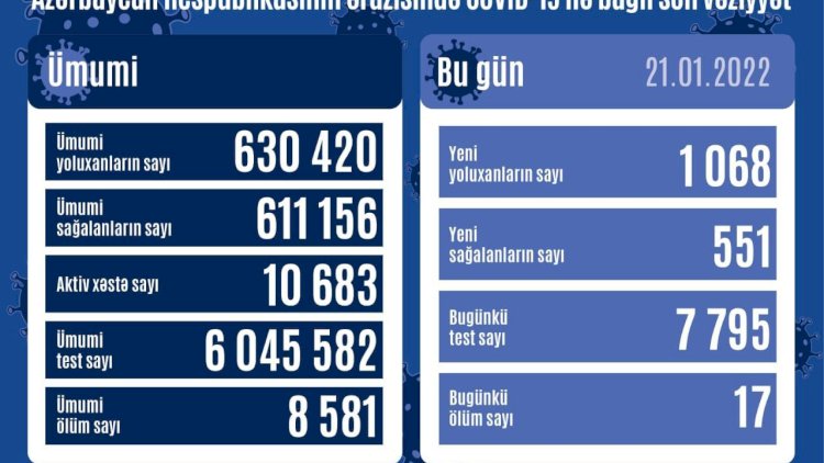   Azərbaycanda koronavirus statistikası:   1068 yeni yoluxma