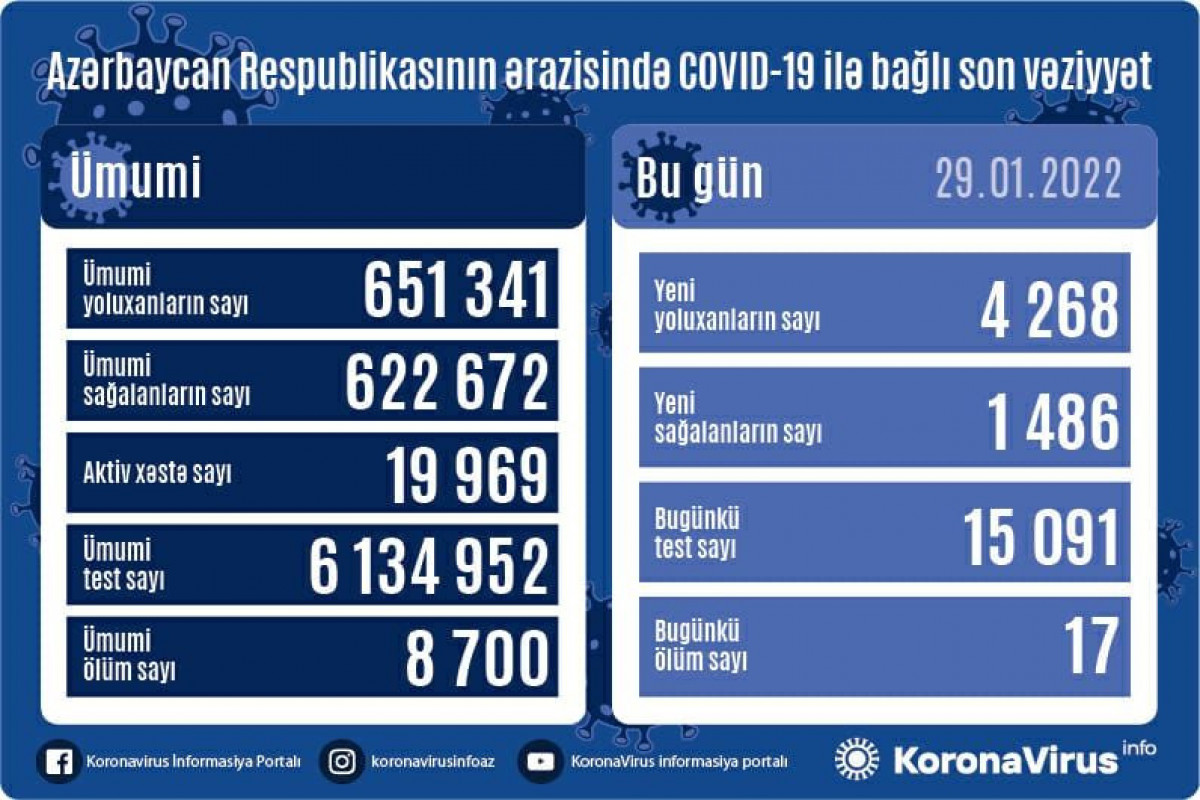 Azərbaycanda koronavirusa yoluxanların sayı 4 mini keçdi,  17 nəfər öldü