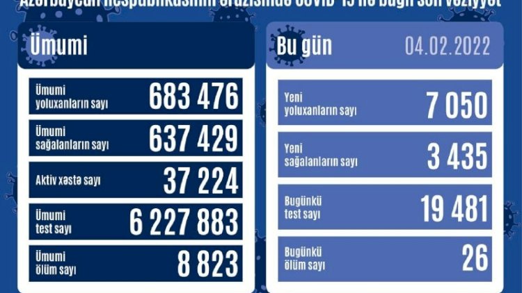    Son dəqiqə: Azərbaycanda yoluxma sayı 7 mini keçdi   