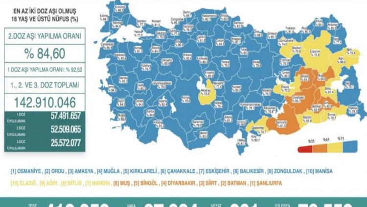    Türkiyədə son sutkada virusdan 201 nəfər ölüb   