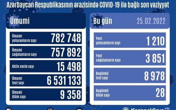 Azərbaycanda koronavirusla bağlı son statistika  - 28 nəfər öldü