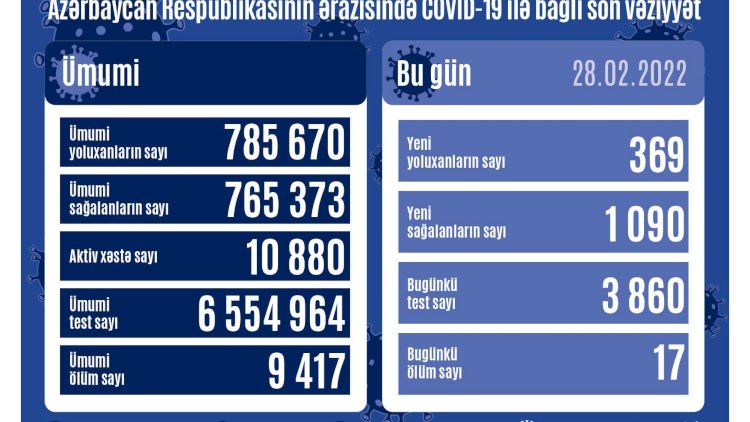    Azərbaycanda koronavirusa yoluxanların sayı kəskin azaldı:   17 nəfər öldü