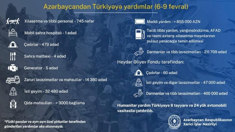    XİN Türkiyəyə göndərilən humanitar yardımın həcmini açıqladı   