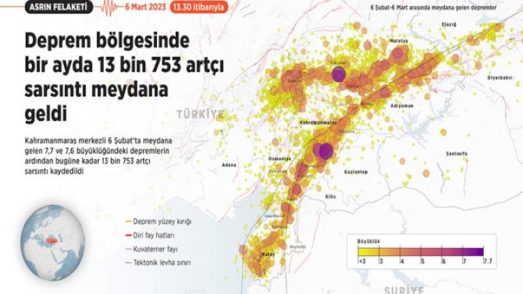    Türkiyənin zəlzələ bölgəsində 13 753 afterşok qeydə alındı   