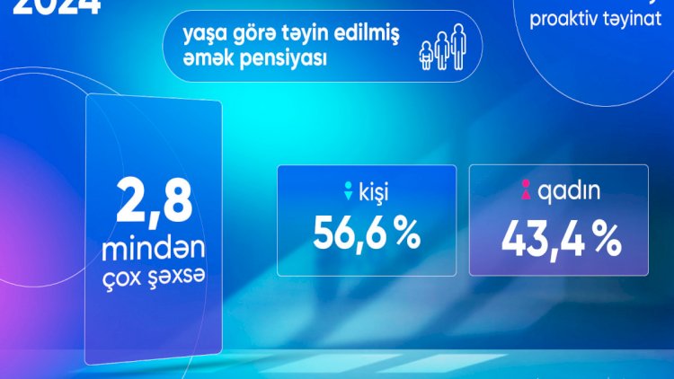    Mayda 3 minə yaxın şəxsə əmək pensiyası təyin edilib    