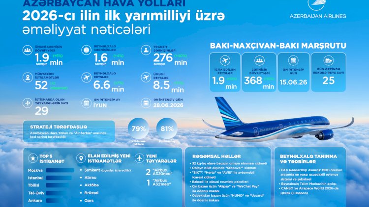    Azərbaycan Hava Yolları 2026-cı ilin ilk yarısını müsbət nəticələrlə başa vurub   