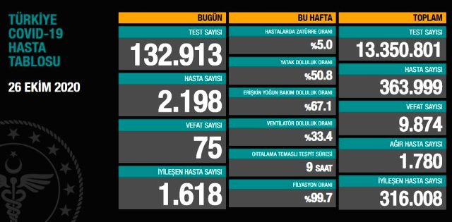 Türkiyədə koronavirusla bağlı son vəziyyət - Foto